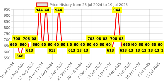 myntra.com FoxTale Rapid Spot Reduction Drops 30 ml & The Daily Duet Cleanser 100 ml foxtale Price History Graph from 26 Jul 2024 to 15 Jul 2025