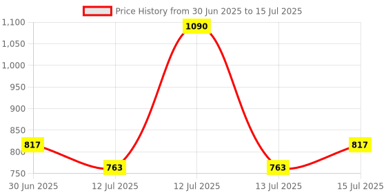 myntra.com FoxTale Set Of 2 12% Niacinamide Clarifying Serum- 30 ml & Oil Balancing Moisturizer- 50ml foxtale Price History Graph from 30 Jun 2025 to 15 Jul 2025