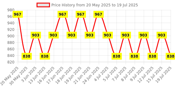 myntra.com FoxTale Set Of 2 12% Niacinamide Clarifying Serum With Azelaic Acid - 30 ml Each foxtale Price History Graph from 20 May 2025 to 15 Jul 2025