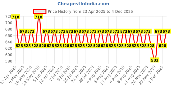 myntra.com FoxTale Set Of 2 Brightening Body Lotion & Exfoliating Body Wash- 200 ml Each foxtale Price History Graph from 23 Apr 2025 to 4 Dec 2025