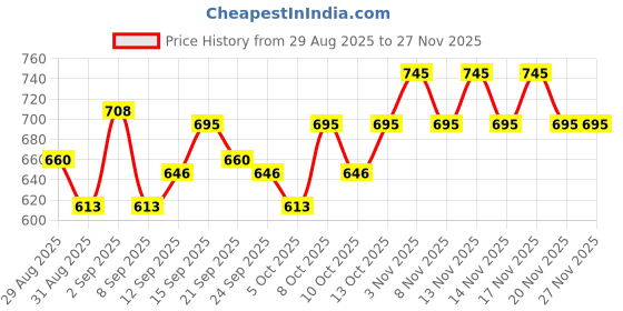 myntra.com FoxTale Set Of 2 Brightening Body Wash- 250 ml & Serum- 30 ml foxtale Price History Graph from 29 Aug 2025 to 26 Nov 2025