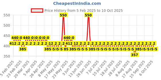 myntra.com FoxTale Set Of 2 Brightening Lip Balm With Vitamin C &Peptides Light Mauve & Pink Glaze foxtale Price History Graph from 5 Feb 2025 to 10 Oct 2025