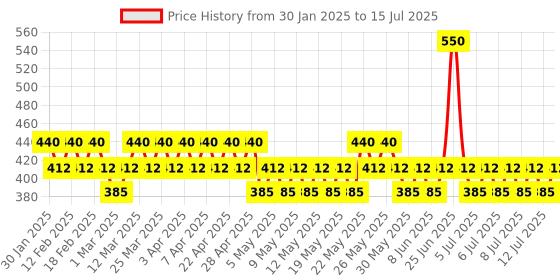 myntra.com FoxTale Set Of 2 Brightening SPF 30 Lip Balm-Light Mauve & Ruby Glaze foxtale Price History Graph from 30 Jan 2025 to 15 Jul 2025
