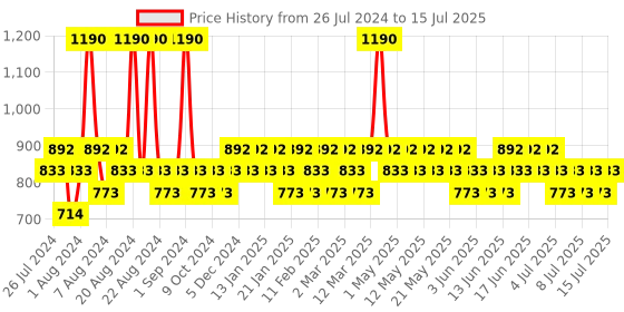 myntra.com FoxTale Set Of 2 C for Yourself Vitamin C Face Serum - 30 ml Each foxtale Price History Graph from 26 Jul 2024 to 15 Jul 2025