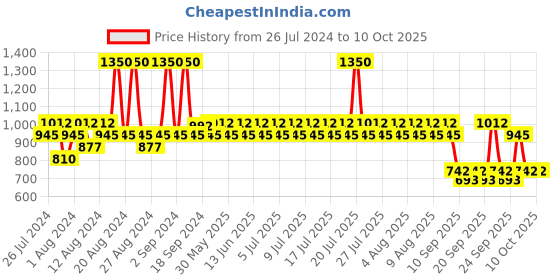 myntra.com FoxTale Set Of 2  CoverUp SPF 50+ PA++++ Broad Spectrum Sunscreen - 50m foxtale Price History Graph from 26 Jul 2024 to 9 Oct 2025