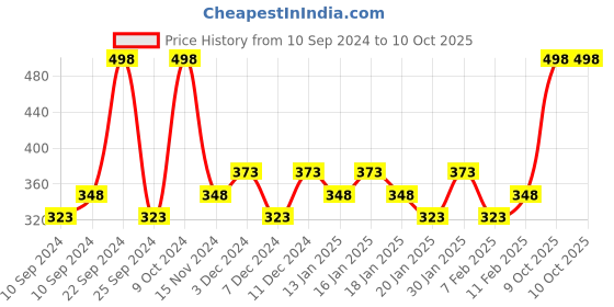 myntra.com FoxTale Set of 2 Daily Glowing Face Moisturiser - 50ml each foxtale Price History Graph from 10 Sep 2024 to 10 Oct 2025