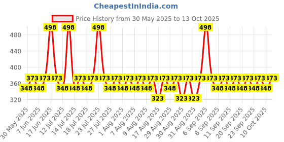 myntra.com FoxTale Set Of 2 Daily Glowing Face Moisturiser - 50ml Each foxtale Price History Graph from 30 May 2025 to 13 Oct 2025