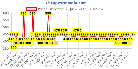 myntra.com FoxTale Set Of 2 Daily Moisturiser and SPF 50+PA+++ Sunscreen - 100 ml foxtale Price History Graph from 26 Jul 2024 to 13 Oct 2025