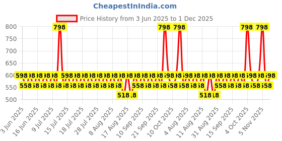 myntra.com FoxTale Set Of 2 De-Tan Brightening Body Wash With Glycolic Acid - 250 ml Each foxtale Price History Graph from 3 Jun 2025 to 1 Dec 2025