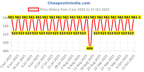 myntra.com FoxTale Set Of 2 Exfoliate Body Wash - 250 ml With Glow Sunscreen - 50 ml foxtale Price History Graph from 3 Jun 2025 to 15 Oct 2025