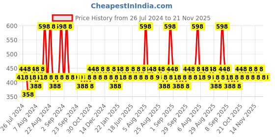 myntra.com FoxTale Set Of 2 Gel Face Wash 100ml and SPF 50+PA+++ Sunscreen 50ml foxtale Price History Graph from 26 Jul 2024 to 20 Nov 2025