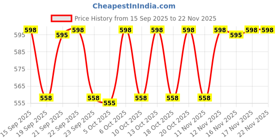 myntra.com FoxTale Set Of 2 Oil & Acne Control Face Wash - 100 g & Skin Radiance Mask - 75 g foxtale Price History Graph from 15 Sep 2025 to 22 Nov 2025