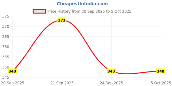 myntra.com FoxTale Set Of 2 Oil & Acne Control Face Wash With Niacinamide - 100 ml Each foxtale Price History Graph from 20 Sep 2025 to 5 Oct 2025