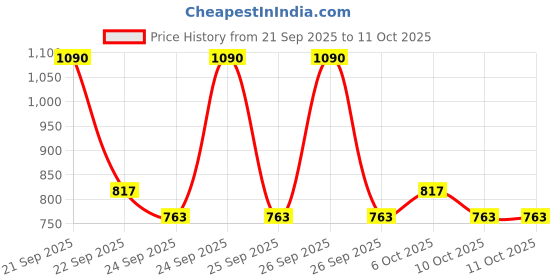 myntra.com FoxTale Set Of 2 Oil Balancing Moisturizer - 50 ml & Glutathione Serum - 30 ml foxtale Price History Graph from 21 Sep 2025 to 11 Oct 2025