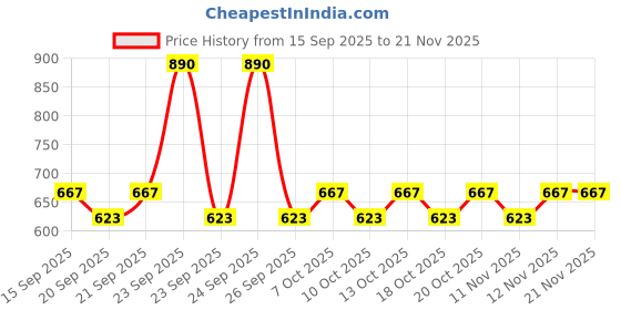 myntra.com FoxTale Set Of 2 Oil Balancing Moisturizer For Hydration - 50 ml Each foxtale Price History Graph from 15 Sep 2025 to 19 Nov 2025