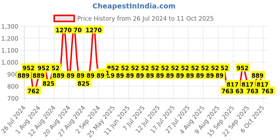myntra.com FoxTale Set Of 2 Orange Vitamin C Serum & Matte Finish Sunscreen foxtale Price History Graph from 26 Jul 2024 to 11 Oct 2025