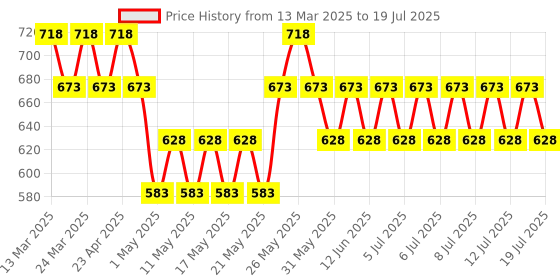 myntra.com FoxTale Set Of 2 Radiance Ritual Duo foxtale Price History Graph from 13 Mar 2025 to 16 Jul 2025