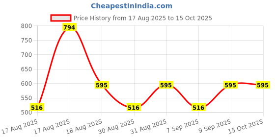 myntra.com FoxTale Set Of 2 Super Glow Face Wash - 100 g & Skin Radiance Mask - 75 g Combo foxtale Price History Graph from 17 Aug 2025 to 15 Oct 2025