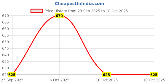 myntra.com FoxTale Set Of 2 Super Glow Face Wash- 100 ml & Glutathione Serum- 30 ml foxtale Price History Graph from 23 Sep 2025 to 10 Oct 2025