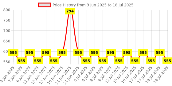 myntra.com FoxTale Set Of 2 Super Glow Moisturizer With Golden Hour Glow Sunscreen - 50 ml Each foxtale Price History Graph from 3 Jun 2025 to 15 Jul 2025