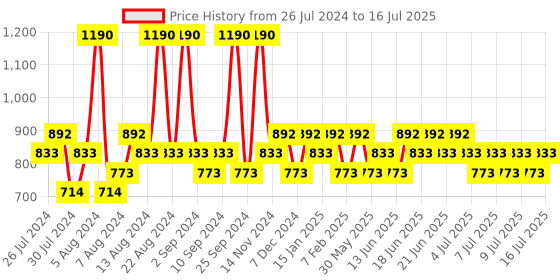 myntra.com FoxTale Set of 2 The Diva Overnight Glow Face Mask with AHA & PHA - 30 ml Each foxtale Price History Graph from 26 Jul 2024 to 16 Jul 2025