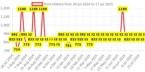 myntra.com FoxTale Set of 2 The Milky Way Rapid Spot Reduction Drop Serum with Tranexamic - 30ml each foxtale Price History Graph from 26 Jul 2024 to 15 Jul 2025
