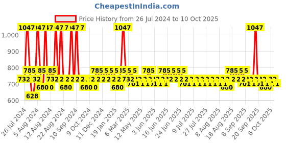 myntra.com FoxTale Set Of 3 Brightening SPF 50 Sunscreen with Vitamin C & Niacinamide 50 ml foxtale Price History Graph from 26 Jul 2024 to 10 Oct 2025