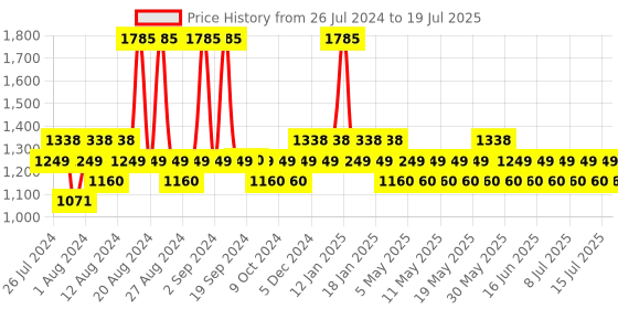 myntra.com FoxTale Set Of 3 C for Yourself Vitamin C Face Serum - 30 ml Each foxtale Price History Graph from 26 Jul 2024 to 15 Jul 2025