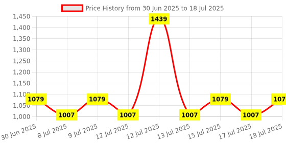 myntra.com FoxTale Set Of 3 Clarifying Serum- 30 ml -Moisturizer- 50 ml & Cleanser- 100 ml foxtale Price History Graph from 30 Jun 2025 to 15 Jul 2025