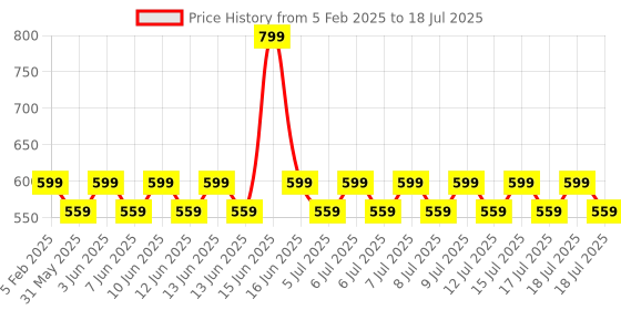 myntra.com FoxTale Set Of 3 Cleaner- 30 ml- Moisturizer- 15 ml & Sunscreen- 12 ml foxtale Price History Graph from 5 Feb 2025 to 15 Jul 2025