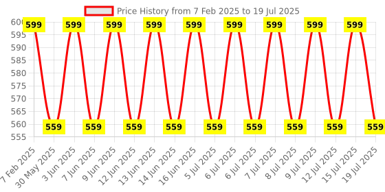 myntra.com FoxTale Set Of 3 Cleanser- Night Serum & Moisturizer- 30 ml- 10 ml & 15 ml foxtale Price History Graph from 7 Feb 2025 to 15 Jul 2025