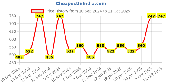 myntra.com FoxTale Set of 3 Daily Glowing Face Moisturiser with Niacinamide - 50 ml Each foxtale Price History Graph from 10 Sep 2024 to 10 Oct 2025