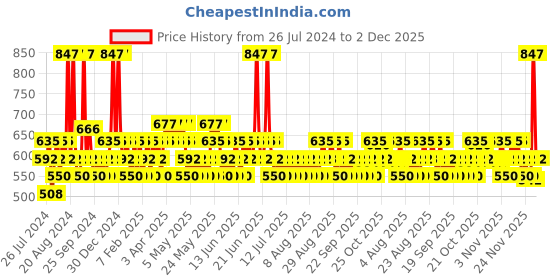 myntra.com FoxTale Set Of 3 Gel Face Wash & Daily Moisturiser With SPF 50+PA+++ Sunscreen - 200ml foxtale Price History Graph from 26 Jul 2024 to 1 Dec 2025