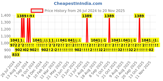 myntra.com FoxTale Set Of 3 Hydrating Cleanser With Vitamin C Serum & Hydrating Moisturizer foxtale Price History Graph from 26 Jul 2024 to 20 Nov 2025