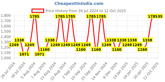 myntra.com FoxTale Set of 3 The Diva Overnight Glow Face Mask with AHA & PHA - 30 ml Each foxtale Price History Graph from 26 Jul 2024 to 11 Oct 2025