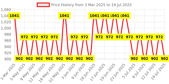 myntra.com FoxTale Set Of 3 Unstoppable Vitamin C Serum 30 ml, Sunscreen & Moisturizer 50 ml Each foxtale Price History Graph from 3 Mar 2025 to 15 Jul 2025