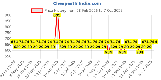 myntra.com FoxTale Set Of 4 Cleanser- 30 ml- Serum- 10 ml -Moisturizer & Sunscreen- 15 ml foxtale Price History Graph from 28 Feb 2025 to 6 Oct 2025