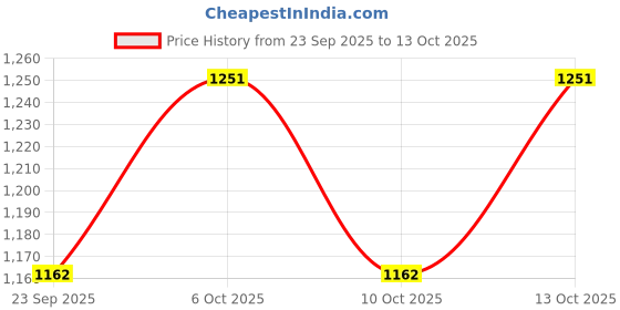 myntra.com FoxTale Set Of 4 Glutathione Serum-30ml, Sunscreen-50ml, Face Wash-100ml & Mask-75g foxtale Price History Graph from 23 Sep 2025 to 12 Oct 2025