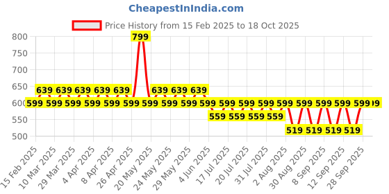 myntra.com FoxTale Set Of 4 Heart Shaped Valentines Kit foxtale Price History Graph from 15 Feb 2025 to 17 Oct 2025
