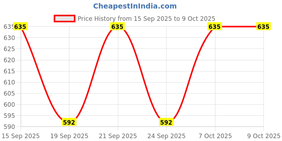 myntra.com FoxTale Set Of 4 Hydrating Cleanser, Serum, Moisturizer & Sunscreen Combo foxtale Price History Graph from 15 Sep 2025 to 8 Oct 2025