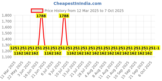 myntra.com FoxTale Set Of 4 Sunscreen 50 ml, Moisturizer 50 ml Face Wash 100 ml & Body Lotion 50 ml foxtale Price History Graph from 12 Mar 2025 to 7 Oct 2025