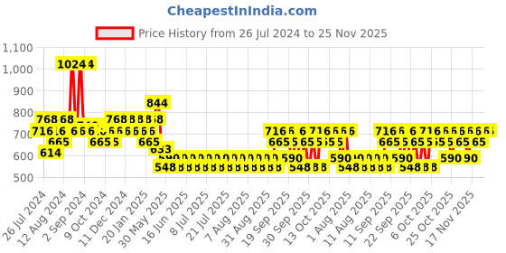 myntra.com FoxTale Set Of The Daily Duet Cleanser - 100ml & CoverUp Dewy Sunscreen SPF 50+PA++++150ml foxtale Price History Graph from 26 Jul 2024 to 24 Nov 2025