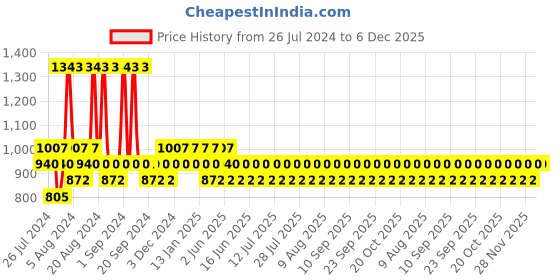 myntra.com FoxTale Skin Pumping Trio Face Wash 100ml + Hydration Serum 30ml + Moisturizer 50ml foxtale Price History Graph from 26 Jul 2024 to 5 Dec 2025