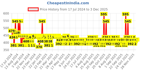 myntra.com FoxTale Smooth Sailing AHA BHA Exfoliating Serum For Acne Blackheads & Whiteheads - 30ml foxtale Price History Graph from 17 Jul 2024 to 3 Dec 2025