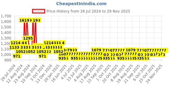 myntra.com FoxTale Spot Reduction Trio | Vitamin C Serum-30ml |Cleanser -100ml | Dewy Sunscreen 50ml foxtale Price History Graph from 26 Jul 2024 to 29 Nov 2025