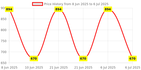 myntra.com FoxTale Super Glow Face Wash - 100 ml & Niacinamide Clarifying Serum - 30 ml foxtale Price History Graph from 8 Jun 2025 to 6 Jul 2025