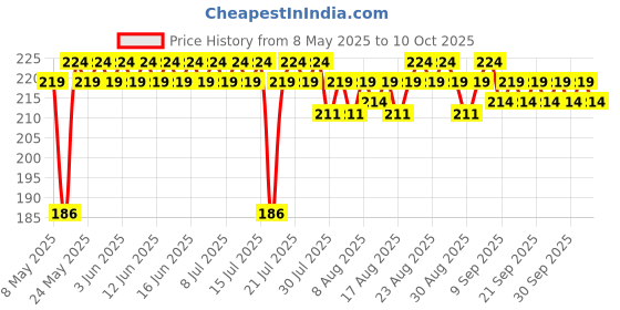 myntra.com FoxTale Super Glow Face Wash with Vitamin C & Papaya Enzyme - 100 ml foxtale Price History Graph from 8 May 2025 to 7 Oct 2025