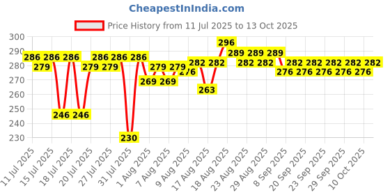 myntra.com FoxTale Super Glow Face Wash With Vitamin C & Papaya Enzyme - 150 ml foxtale Price History Graph from 11 Jul 2025 to 12 Oct 2025
