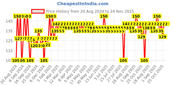 myntra.com FoxTale The Daily Duet Hydrating Face Wash Cleanser With Hyaluronic Acid 30Ml foxtale Price History Graph from 20 Aug 2024 to 23 Nov 2025