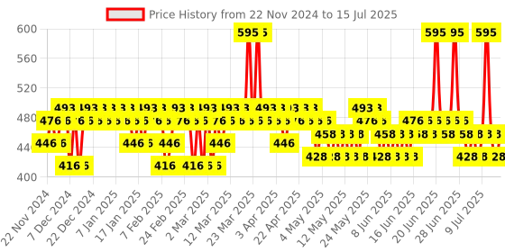 myntra.com FoxTale The Diva Overnight Glow Face Mask with AHA & PHA - 30 ml foxtale Price History Graph from 22 Nov 2024 to 15 Jul 2025